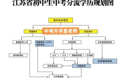 初中升高中有哪些途径？