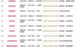 2025美国高中排名依据是什么？