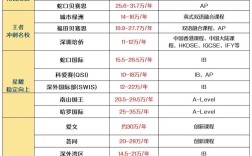 深圳国际高中暑假课程有何特色？