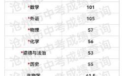 沧州初中毕业成绩哪里查？