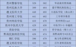 贵州最差高中录取分数线多少？