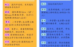 国际高中与出国，哪条路更适合升学？