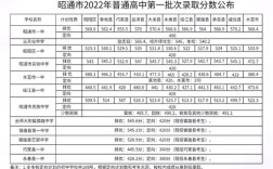 巧家高中今年录取分数线是多少？