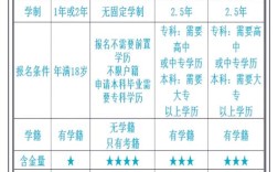 初中毕业能直接读电大吗？门槛和条件是什么？