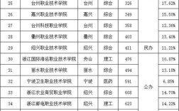浙江哪些专科院校开设小学教育专业？