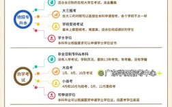 高中本科包括什么区别