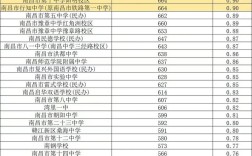 南昌高中2025分数线何时公布？