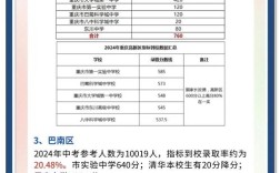 2025重庆初中收费标准是什么？