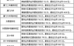 厦门幼师学校录取分数线