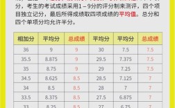 英国高中雅思要求具体分数是多少？