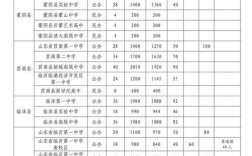 临沂2025年新建高中，选址在哪？