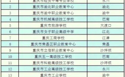 重庆初中毕业选职校，哪些专业好就业？