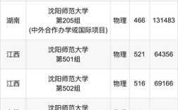 沈阳师范幼师专业分数线多少？