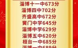 2025 淄博高中招生