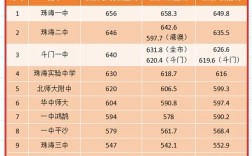 2025珠海高中入学线是多少？