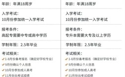 初中升大专与高中升大专有何区别？