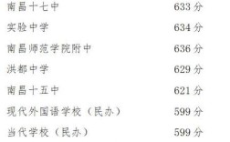 2025南昌市初中排名