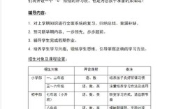 小学课外辅导班招生，哪些内容最值得关注？