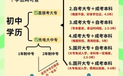 初中学历如何考取大专本科学历？