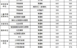 重庆幼师学校招生分数线是多少？