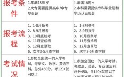 初中毕业能直接参加成人高考吗？