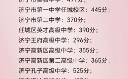 济宁今年高中录取线是多少？