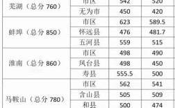 合肥幼师分数线是多少？