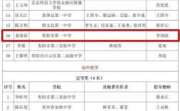 贵阳初中老师学历门槛有多高？