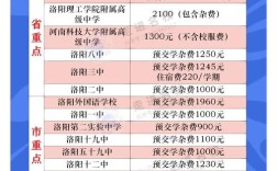 洛阳私立高中一年学费多少？