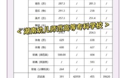 长沙幼师学校录取分数线是多少？