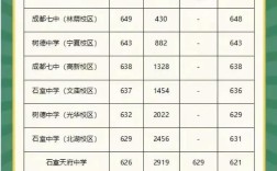 成都幼师专业学校收分线是多少？