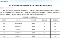 贵州铜仁高中录取分数线是多少？
