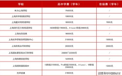 上海高中国际高中费用多少？