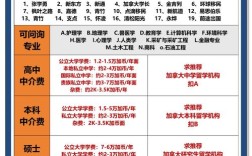 加拿大高中留学中介费用一般是多少？