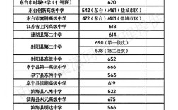 2025盐城高中录取分数线何时公布？