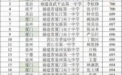 厦门2025高中排名将如何变？