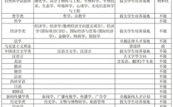 上海高中选科到底对应哪些专业？