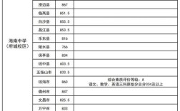 2025海南高中分数线多少？
