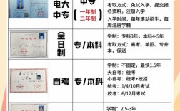 初中毕业如何直接读本科？