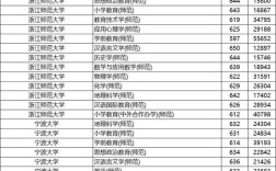 温州幼师学校录取分数线多少？