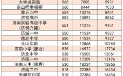 2025济南高中分数线何时公布？多少分能上目标校？