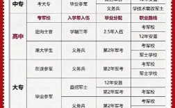 当兵高中和中专的区别