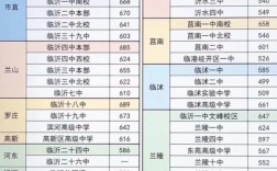 山东中考多少分上高中