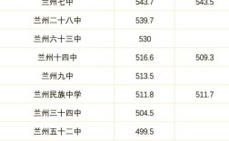 兰州幼师学校招取分数线