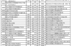 南京幼师高中分数线是多少？