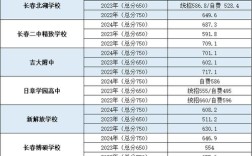 2025长春高中录取线多少？