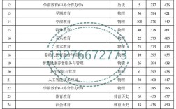 师范幼师学校分数线是多少？