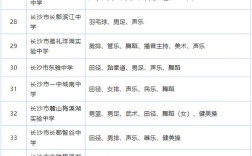 长沙哪些高中艺术生最集中？