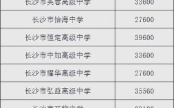 长沙民办高中排名如何？