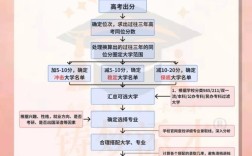 幼师不填志愿能直接上学吗？